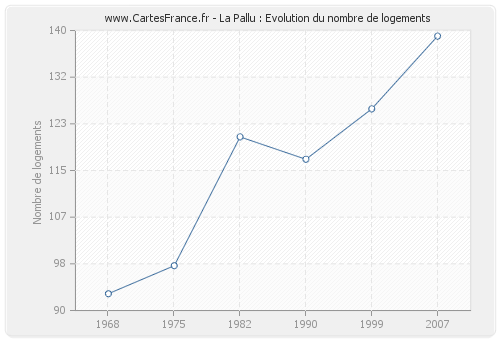 La Pallu : Evolution du nombre de logements